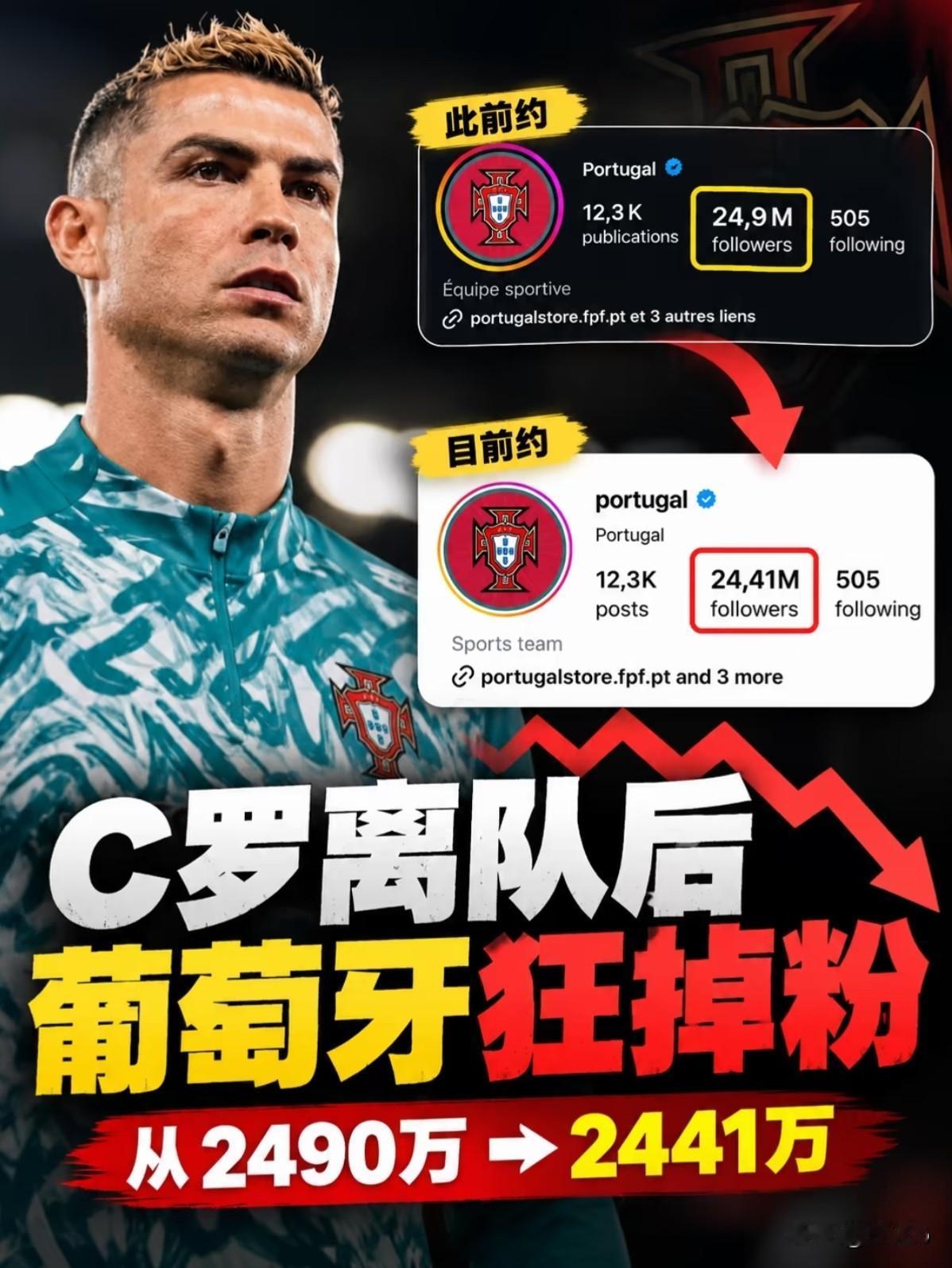 C罗官宣退出葡萄牙国家队集训，直接引爆足坛，葡萄牙队官方账号短短24小时掉粉超百