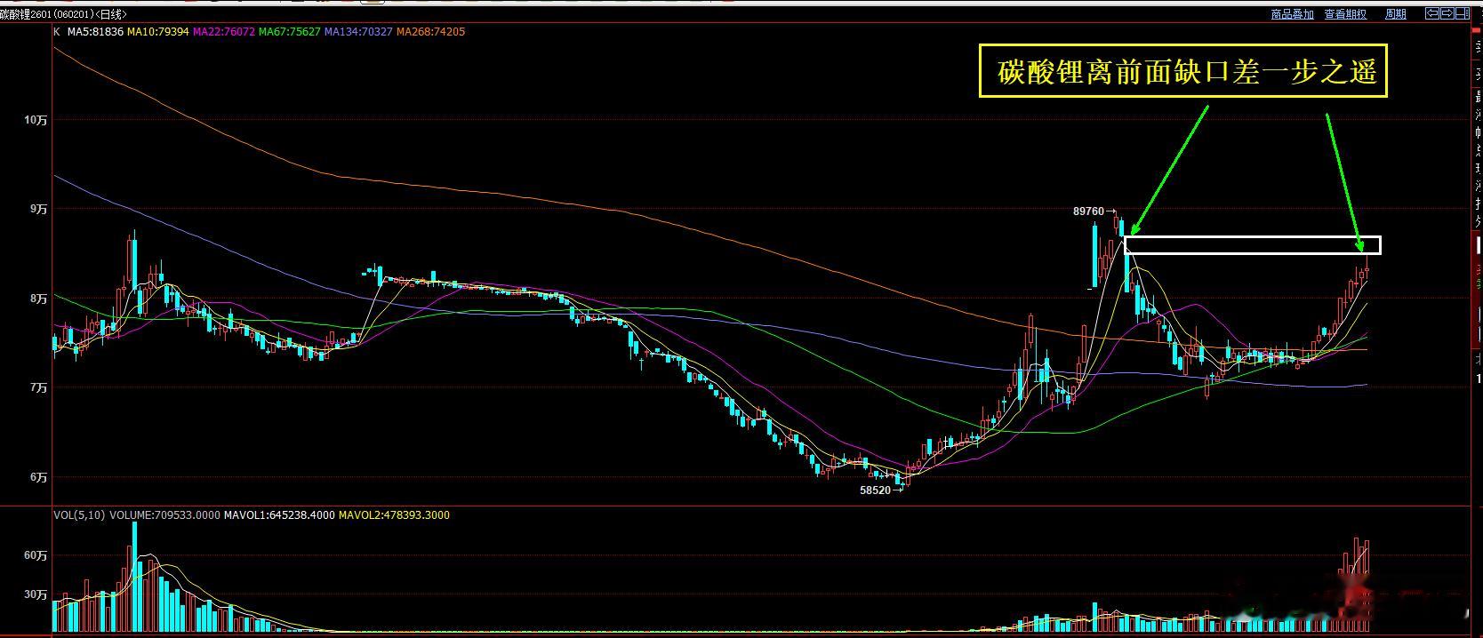 碳酸锂，今日最高触及84940 离前面缺口85000-87000区间的下沿只有一