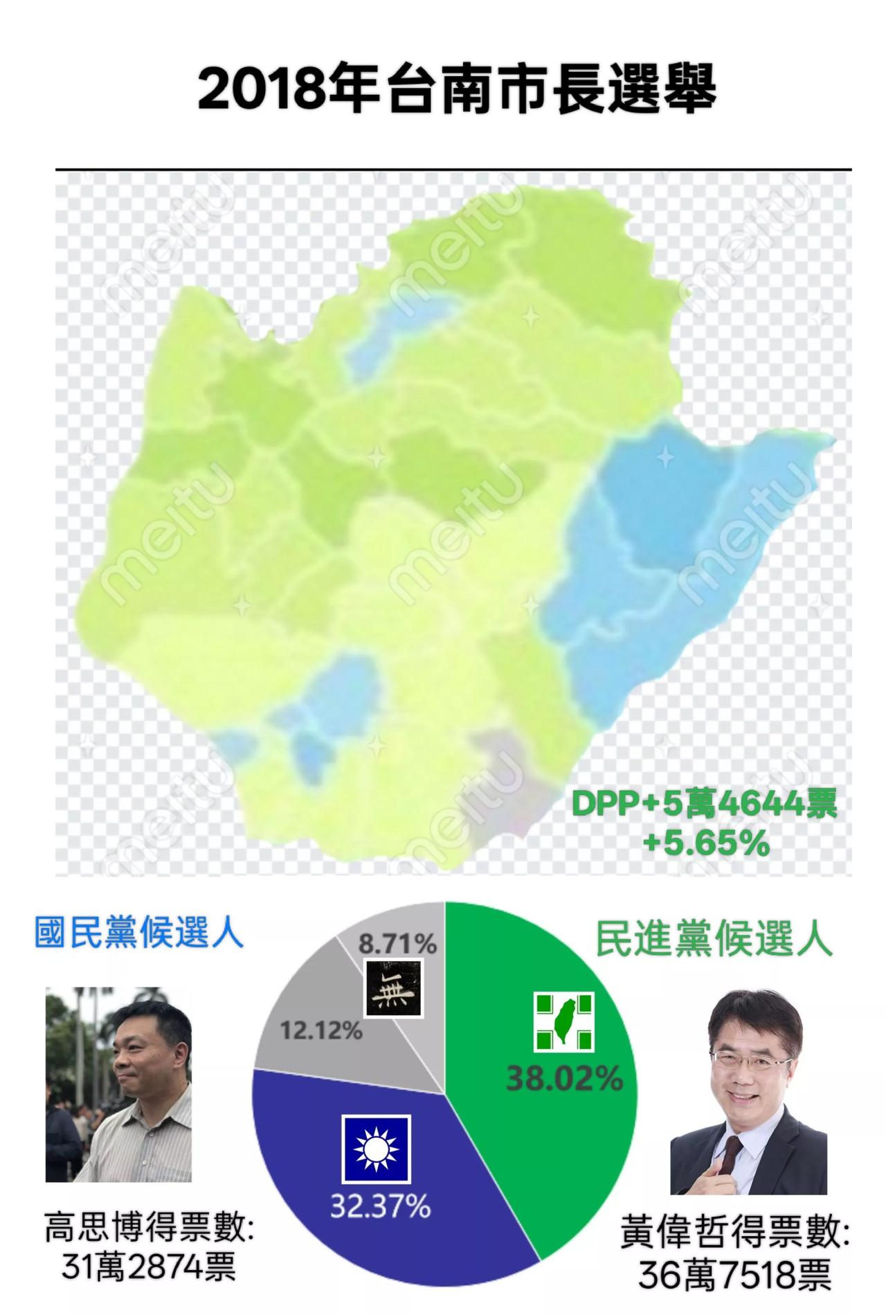 2018年轮到民进党施政不力，时任市长赖清德早已离开市政府高升台行政机构负责人，