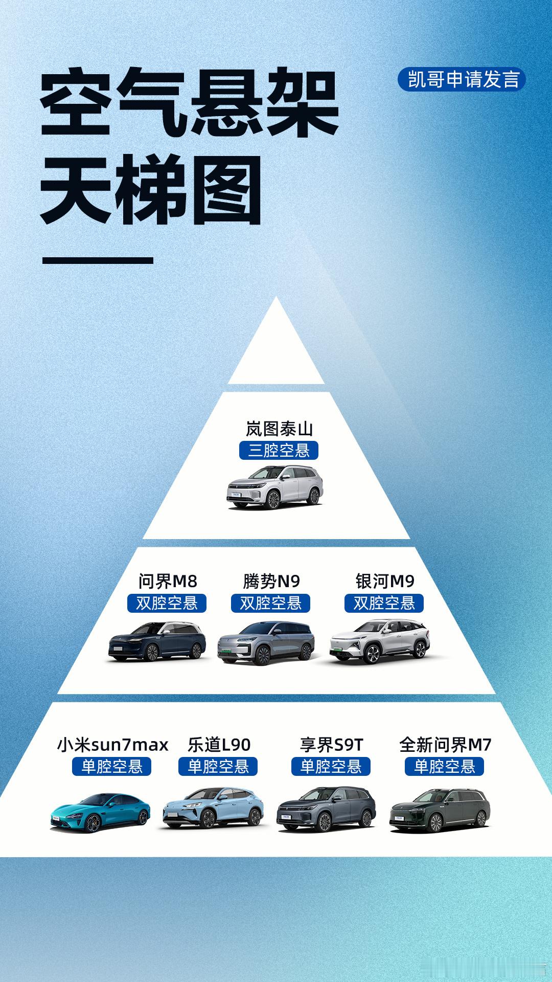 空气悬架汽车资讯 一张图看懂空气悬架级别！才发现，岚图泰山是率先采用三腔空悬的车