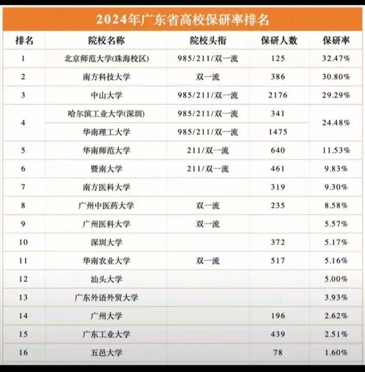 哇塞！广东省高校保研率排行榜，北师珠排第一一点也不惊讶，但是排第二的竟然南方科技