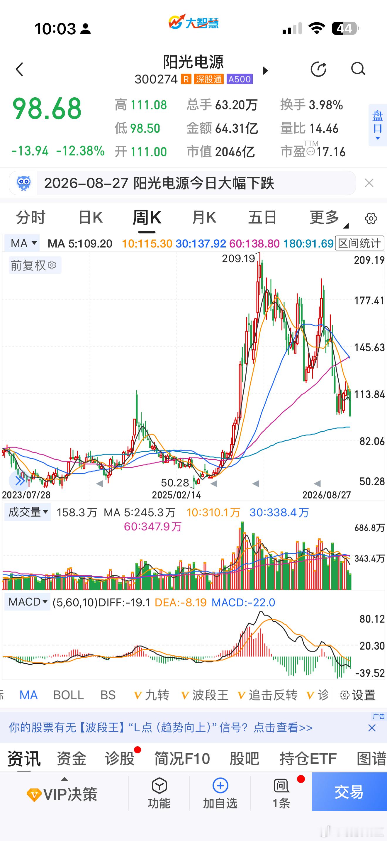 阳光电源之前50，后来涨到200，现在98，到91左右再看看 ​​​