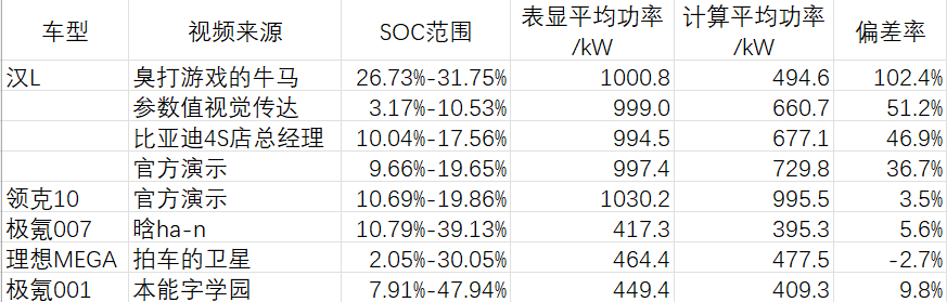 订正补充一下表显功率偏差的数据。之前偏差率的计算是直接把每个SOC的偏差率拉了个