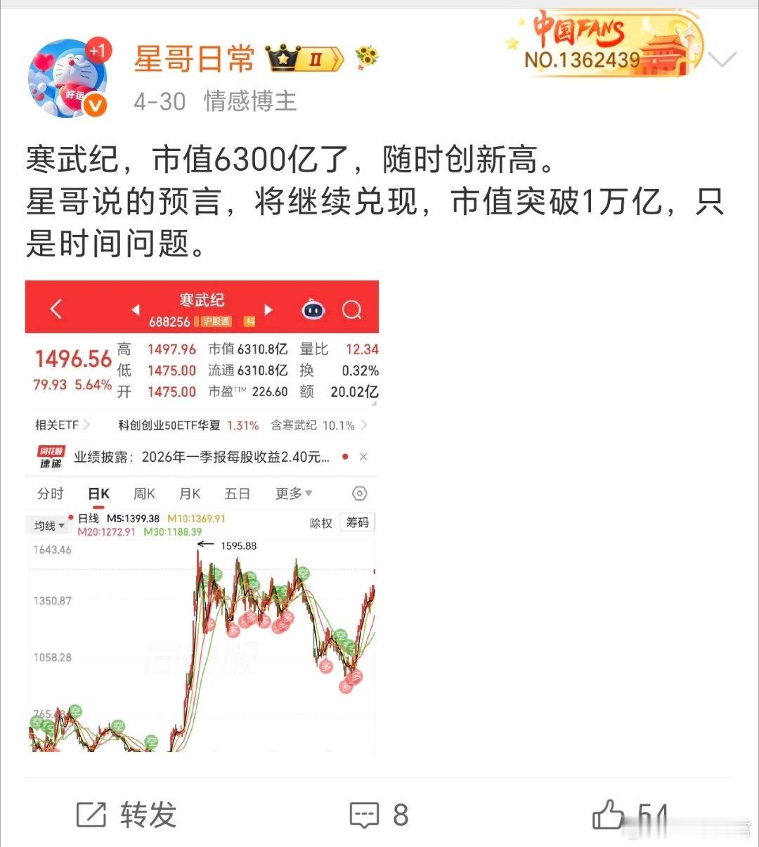寒武纪，市值即将突破一万亿，星哥的预言，持续兑现中。中微公司，涨幅近1.5倍。寒