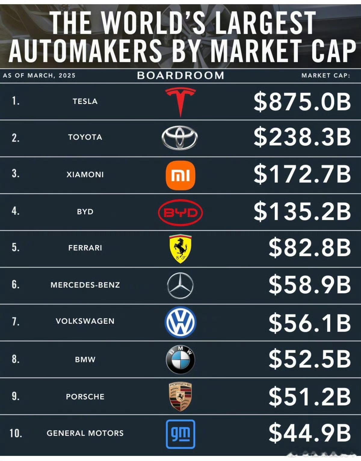 全球车企市值榜，小米竟然排名第三。[doge] ​​​