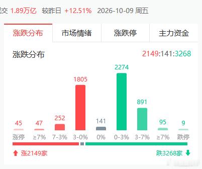 个股情绪目前还是比较差，个股情绪没明显的好起来，量能小幅放大，早上有人受不了离场