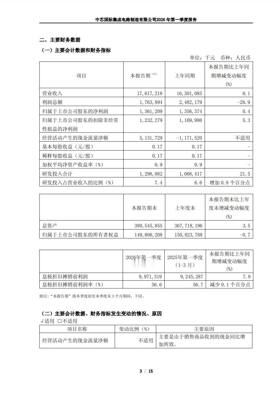 【中芯国际持续扩充产能】 5月15日，中芯国际联合CEO赵海军在业绩会上表示，由