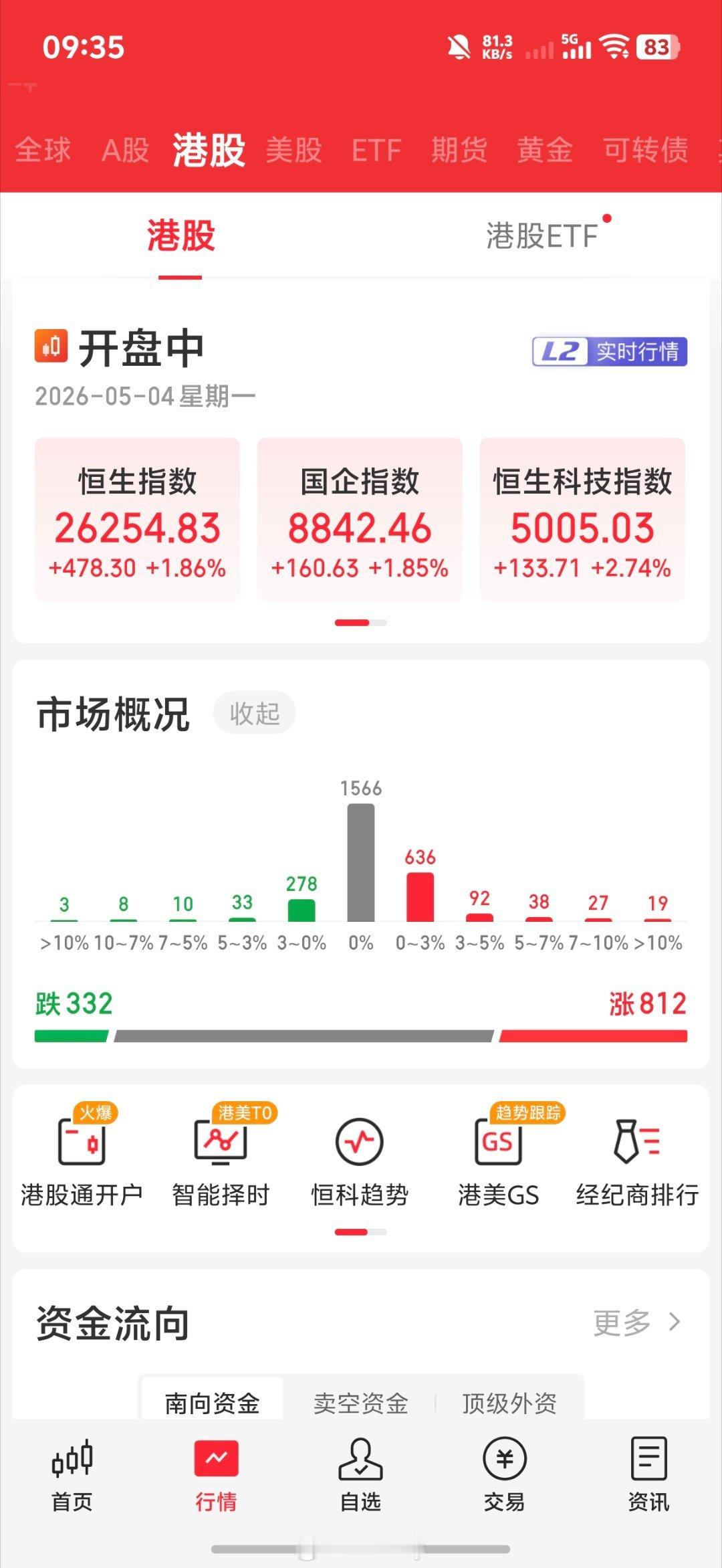 五四青年节港股是开盘的高开，幅度还挺大希望能稳住