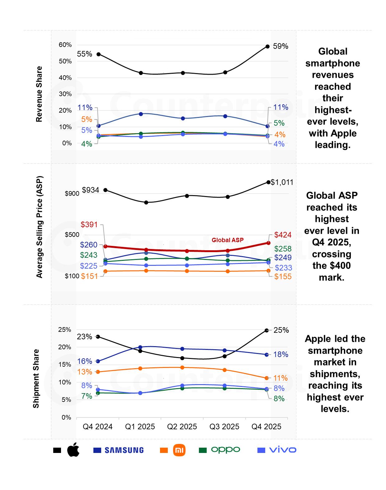 2025年Q4各品牌手机平均售价

• Apple：$1,011 ≈ 7228.