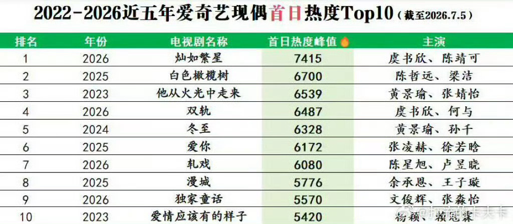好奇怪啊这个表为什么独家童话是2026😳😳😳 
