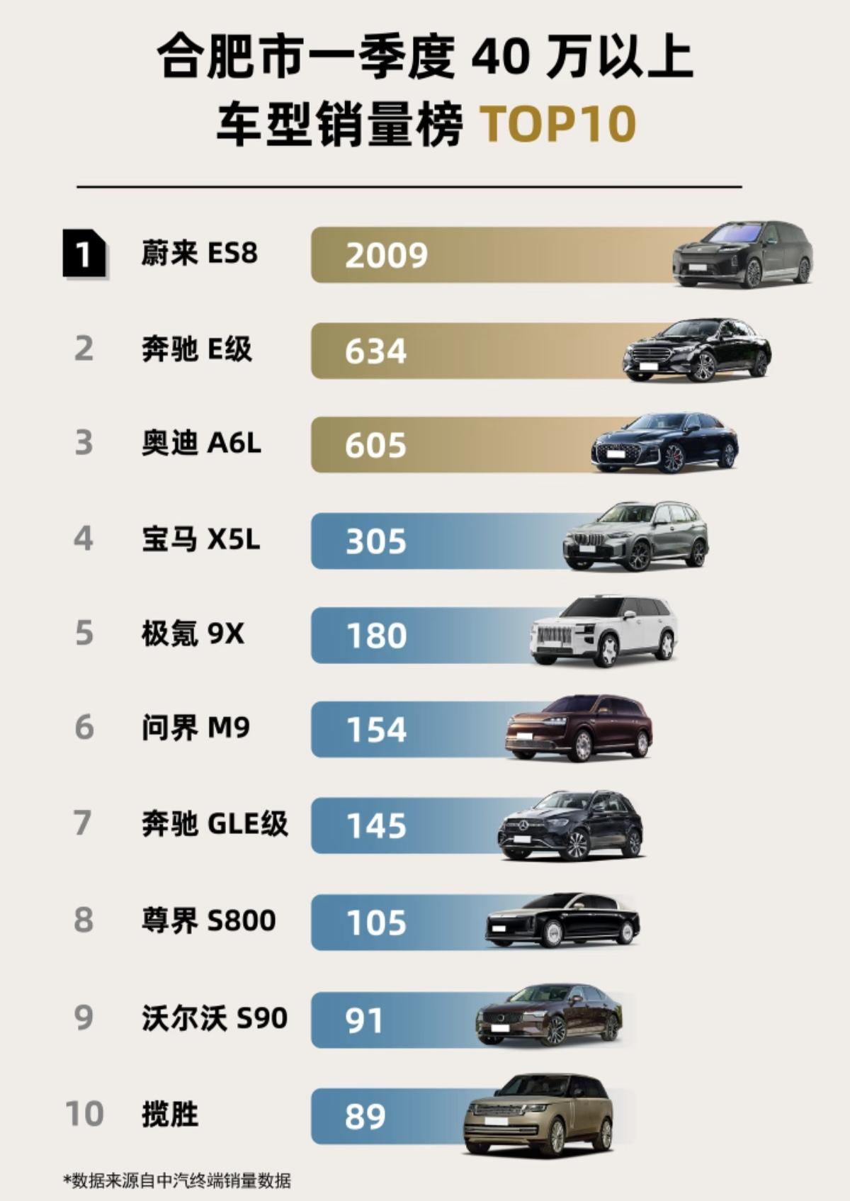 合肥人买车，主打一个肥水不流外人田，合肥人把蔚来捧上天了。
2026年一季度，蔚