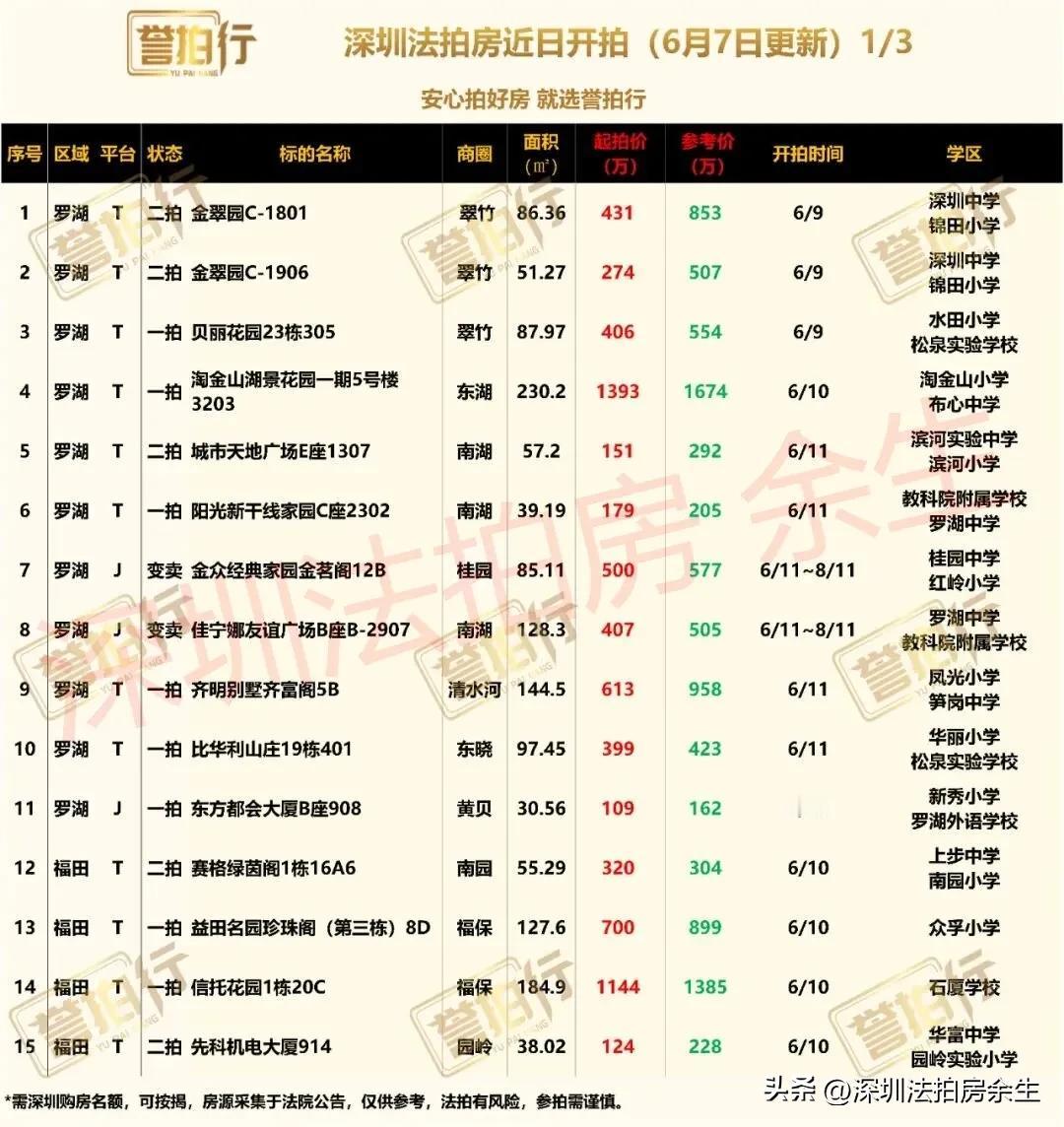 深圳法拍房：近期开拍，很多好房……
1、金翠园2套，深中学位，税费较高
2、淘金