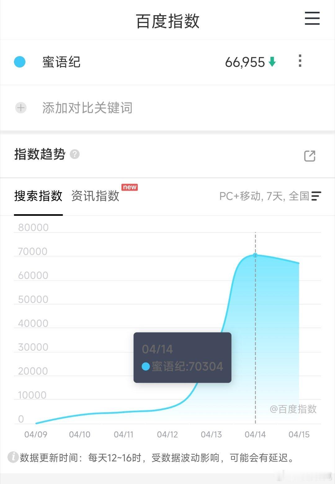 蜜语纪 第3日百指低位回落了，走势不咋滴，有点意外。按理说以播放量的走势，在次日
