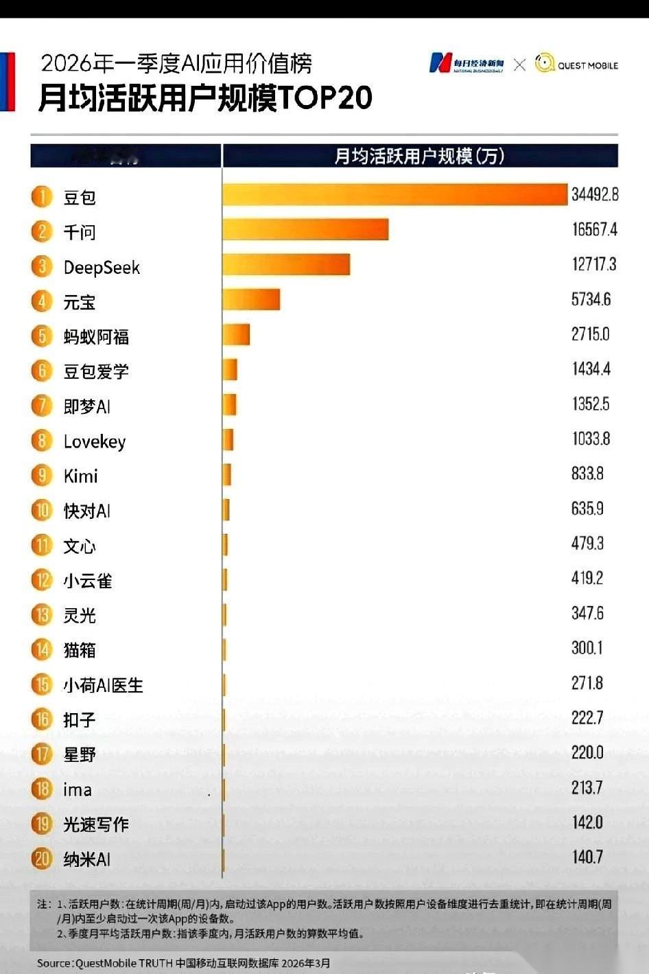 一份刚出炉的2026年第一季度AI月活榜单，直接把老厂牌的面子拽到了地上。
3.