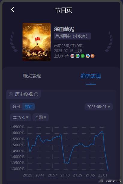 浴血荣光 《浴血荣光》这几天被编排坑了，昨晚开始每天20:25才开播，开播后没有