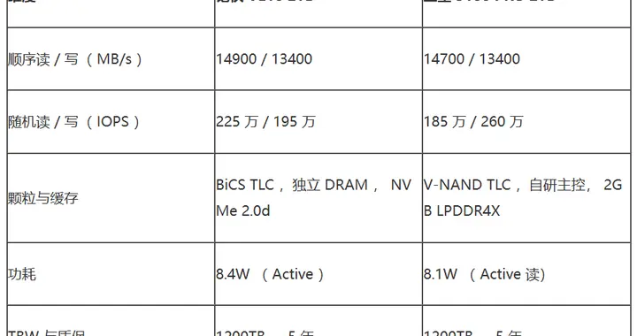 铠侠和三星固态硬盘哪个好：VE10对比9100PRO，五组维度拆开看