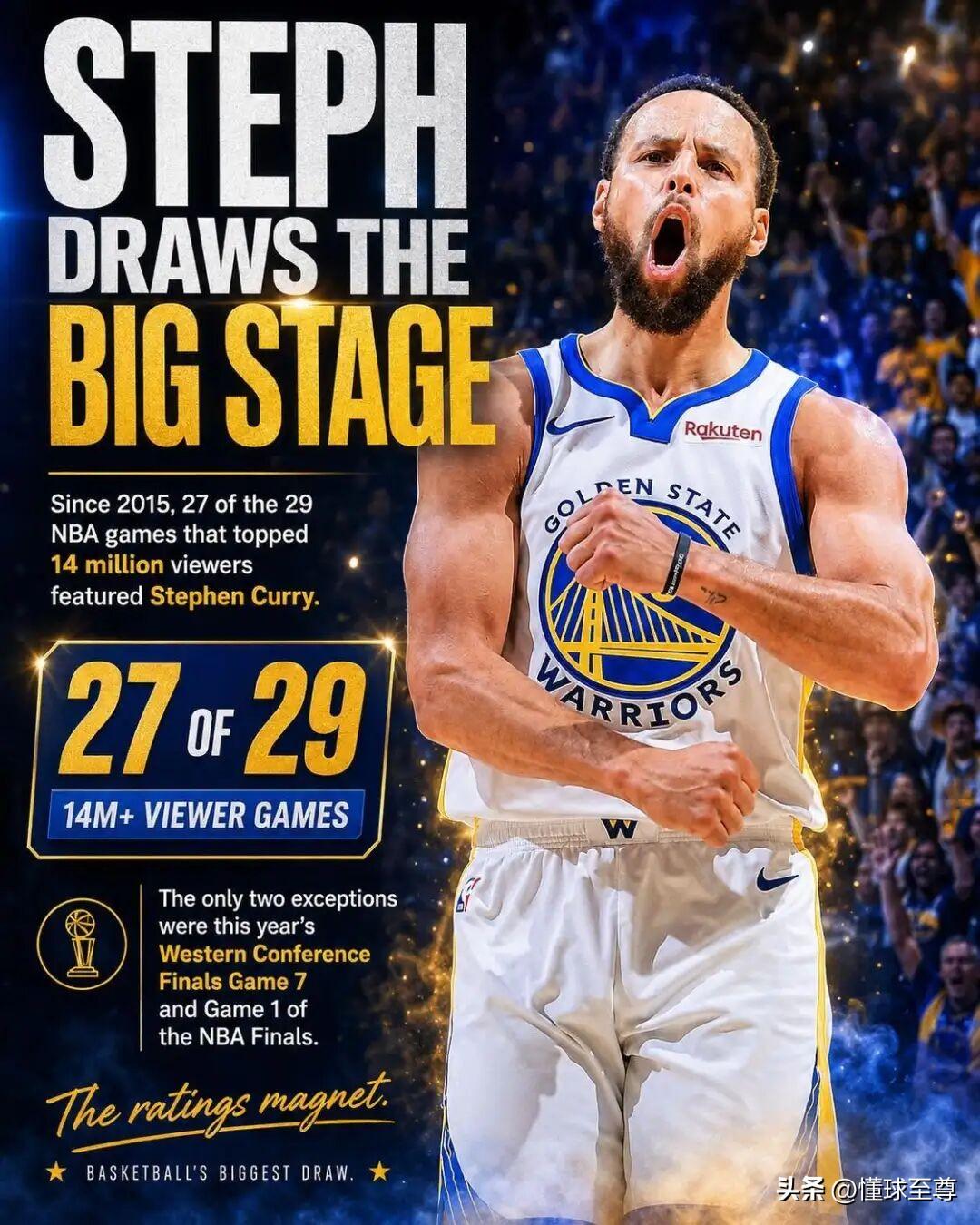 这才是联盟真正的门面，NBA近11年收视率超过1400万的比赛库里占了93%！