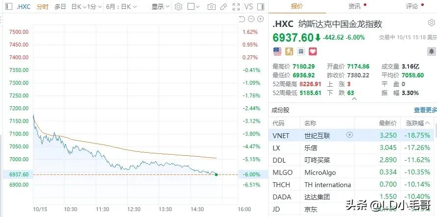 完犊子！纳斯达克金龙指数大跌，各种中概股跌，今天A股形势不容乐观啊！[流泪]