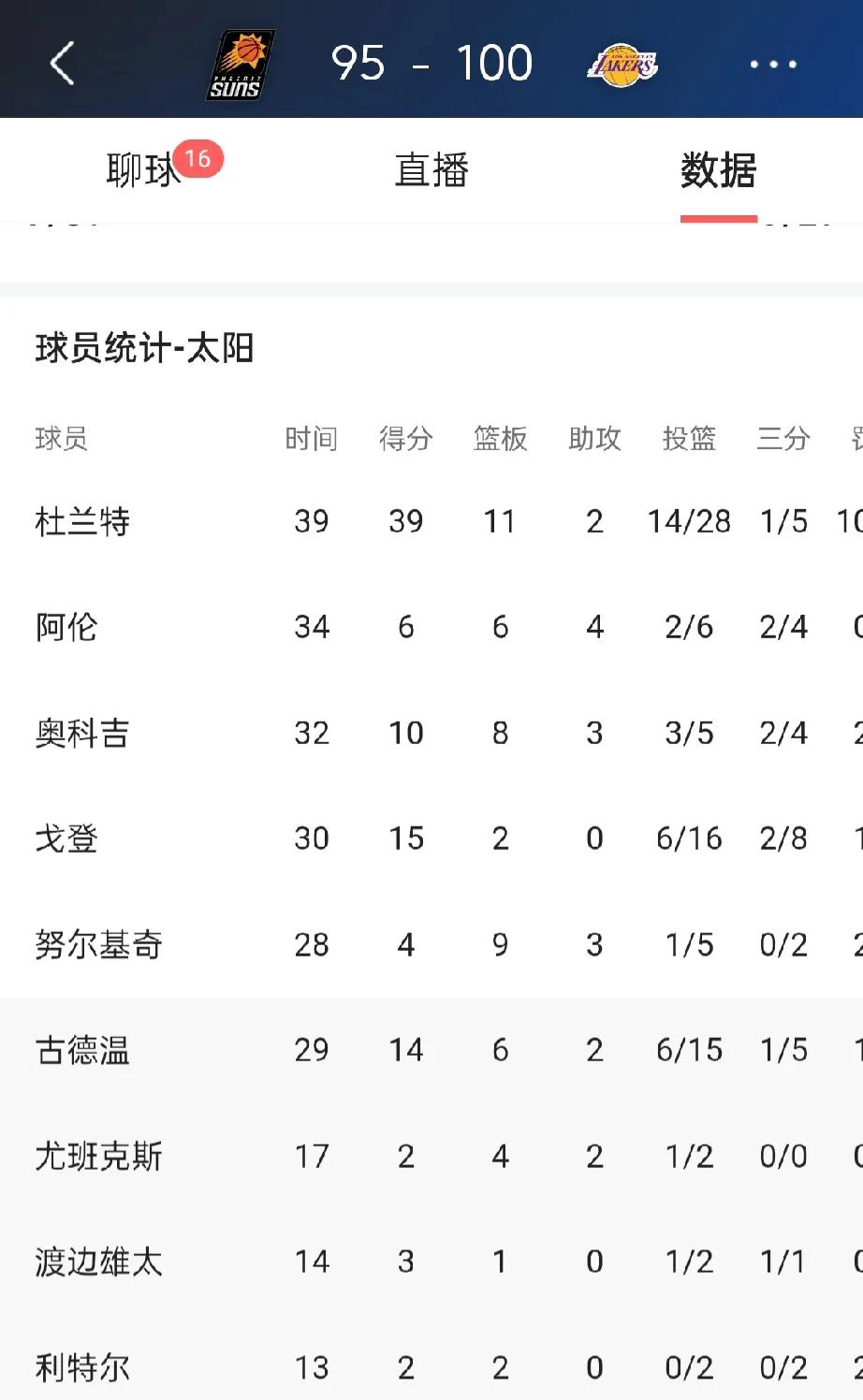 在刚刚结束的一场NBA常规赛，洛杉矶湖人在全场被压制的情况下，第四节在詹姆斯和戴