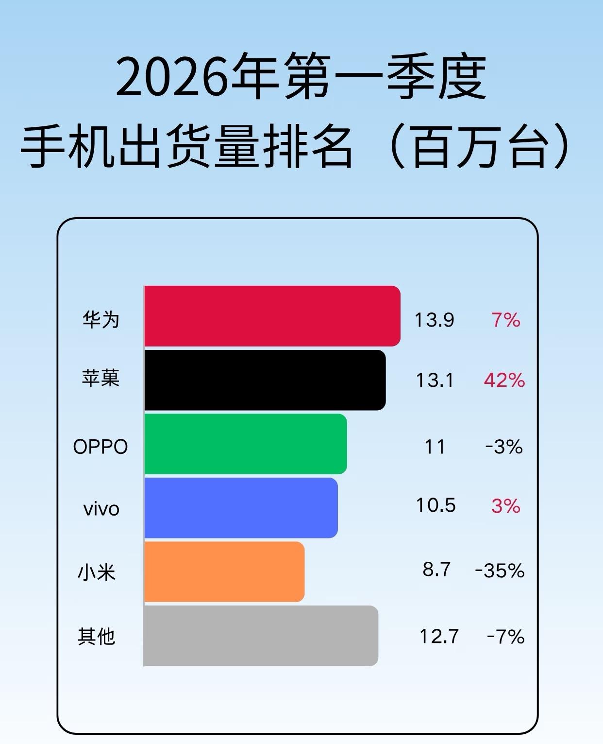 2026年Q1手机出货量数据出炉啦！华为以20%份额稳居第一，同比还涨了7%，太
