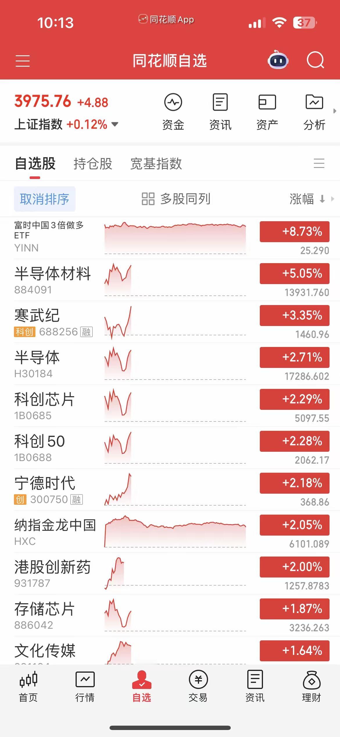 港股继续狂飙，半导体又起飞，大涨逾2%，材料更是爆拉近5%，强者恒强，CPO又一