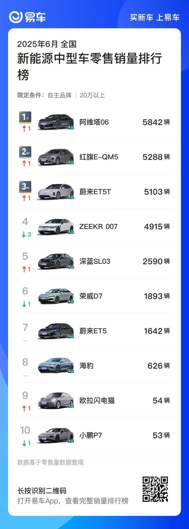 6 月销量榜单来啦，在 20 万以上国产新能源中型轿车领域，阿维塔 06 销量u
