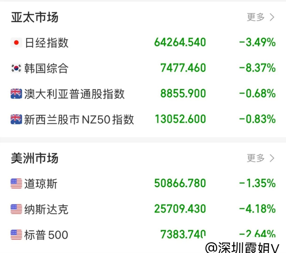 盘前提示🔔：外围利空，日韩股市均大跌，韩指几乎跌停，对于A股开盘应该也好不了哪