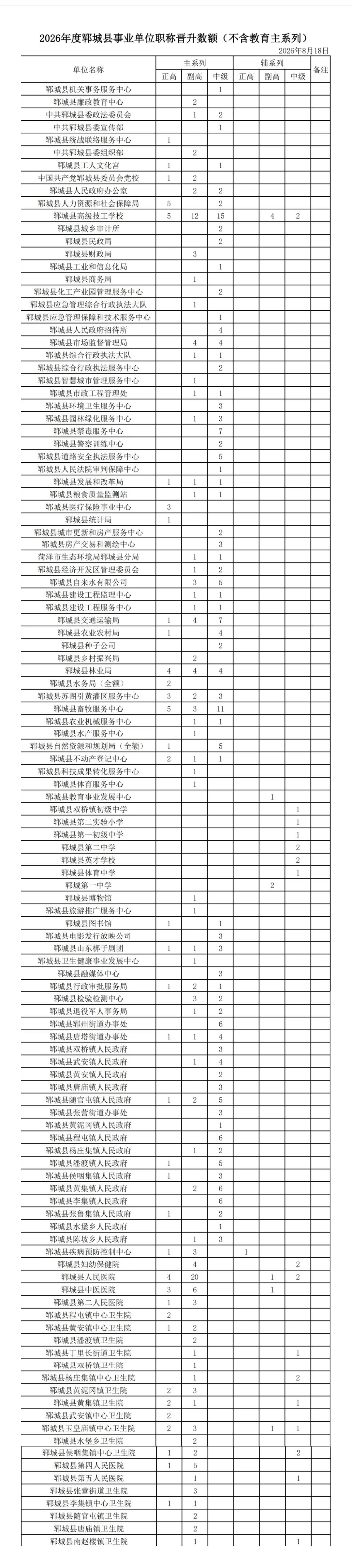 2026年度郓城县事业单位高中级职称晋升数额(不含教育主系列)