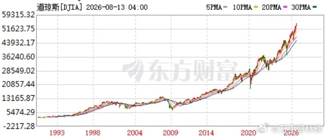 为何上证很难走出美股那样的持续普涨长牛？上证综指是沪市全样本市值加权，银行、石油