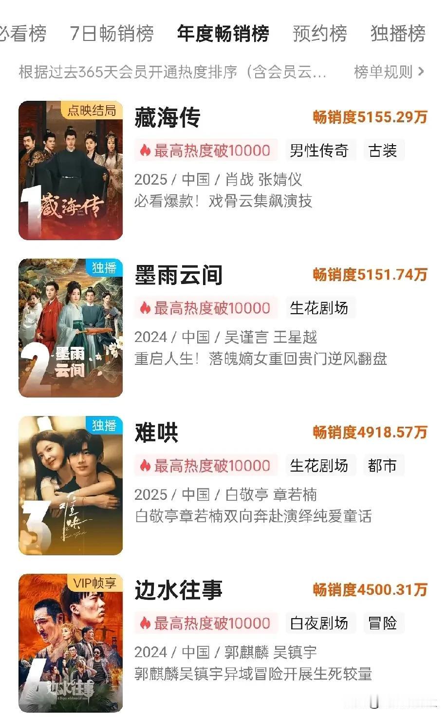 藏海传正式超过墨雨云间登顶优酷拉新榜第一。
至此，已完成以下成绩：
招商品牌数