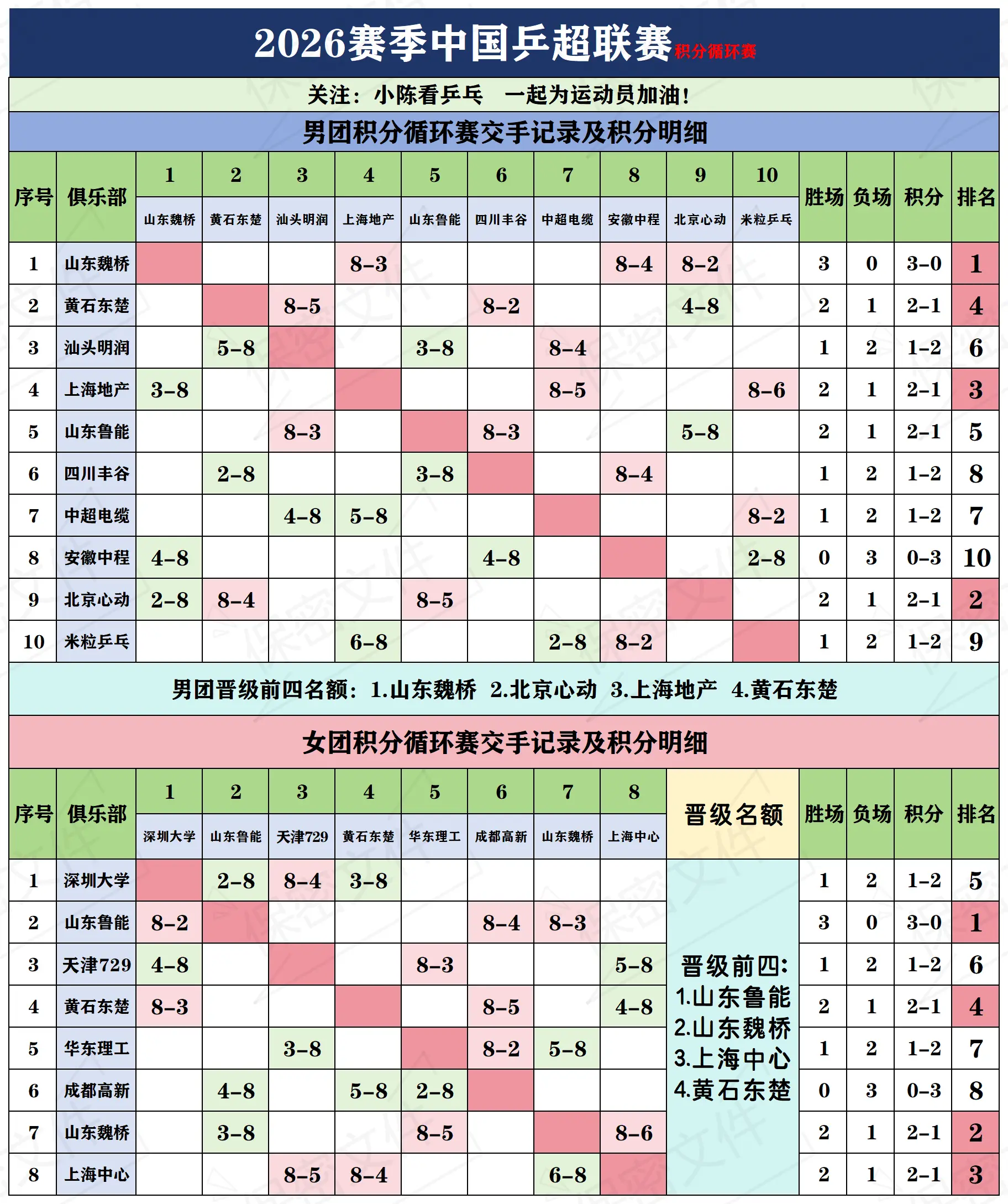 2026赛季乒超联赛常规赛完成最终排名。2026赛季中国乒超联赛常规赛...