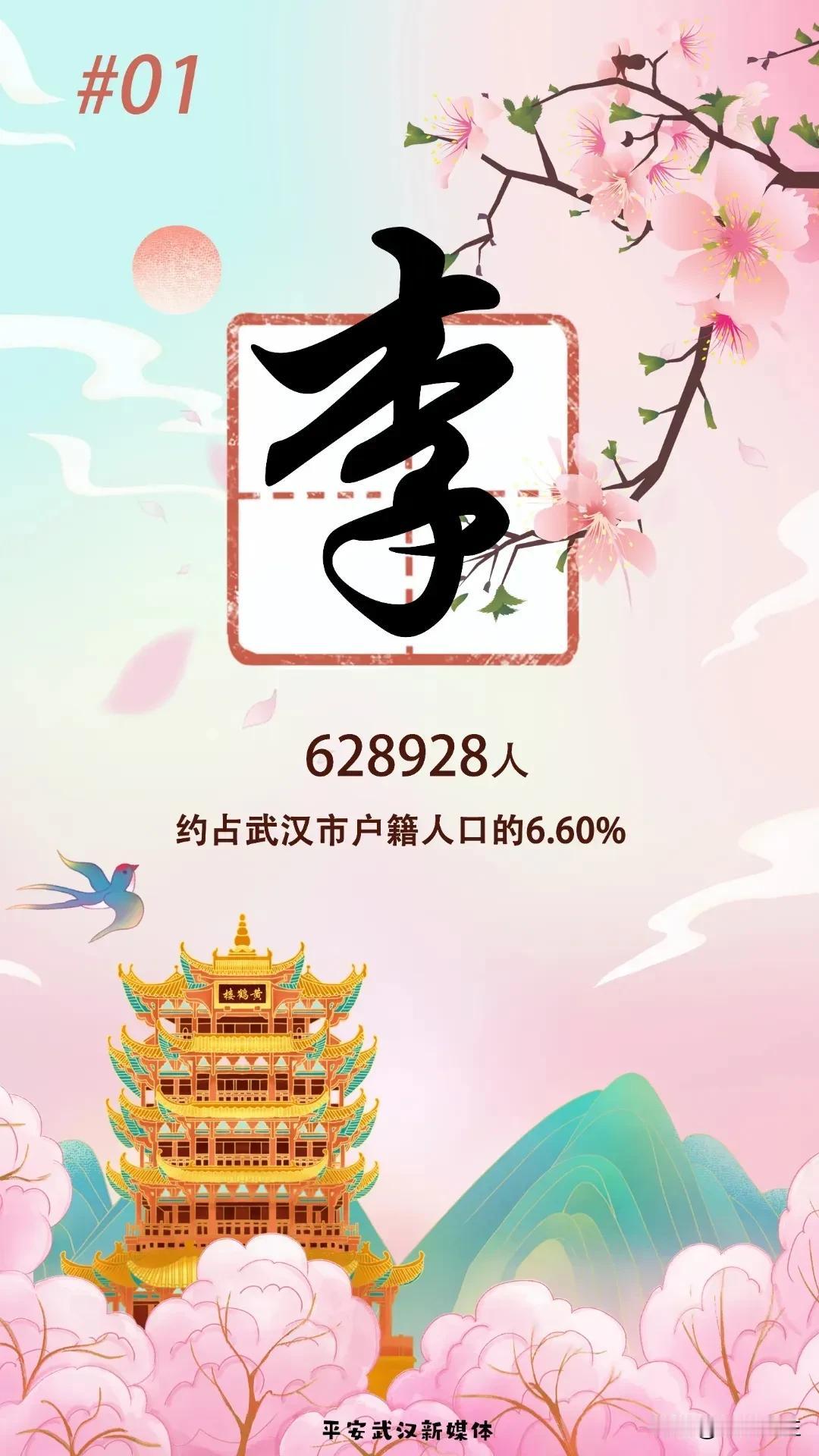 武汉前二十大姓氏排名出炉

近日，湖北省武汉市公安局发布武汉人排名前20名的姓氏