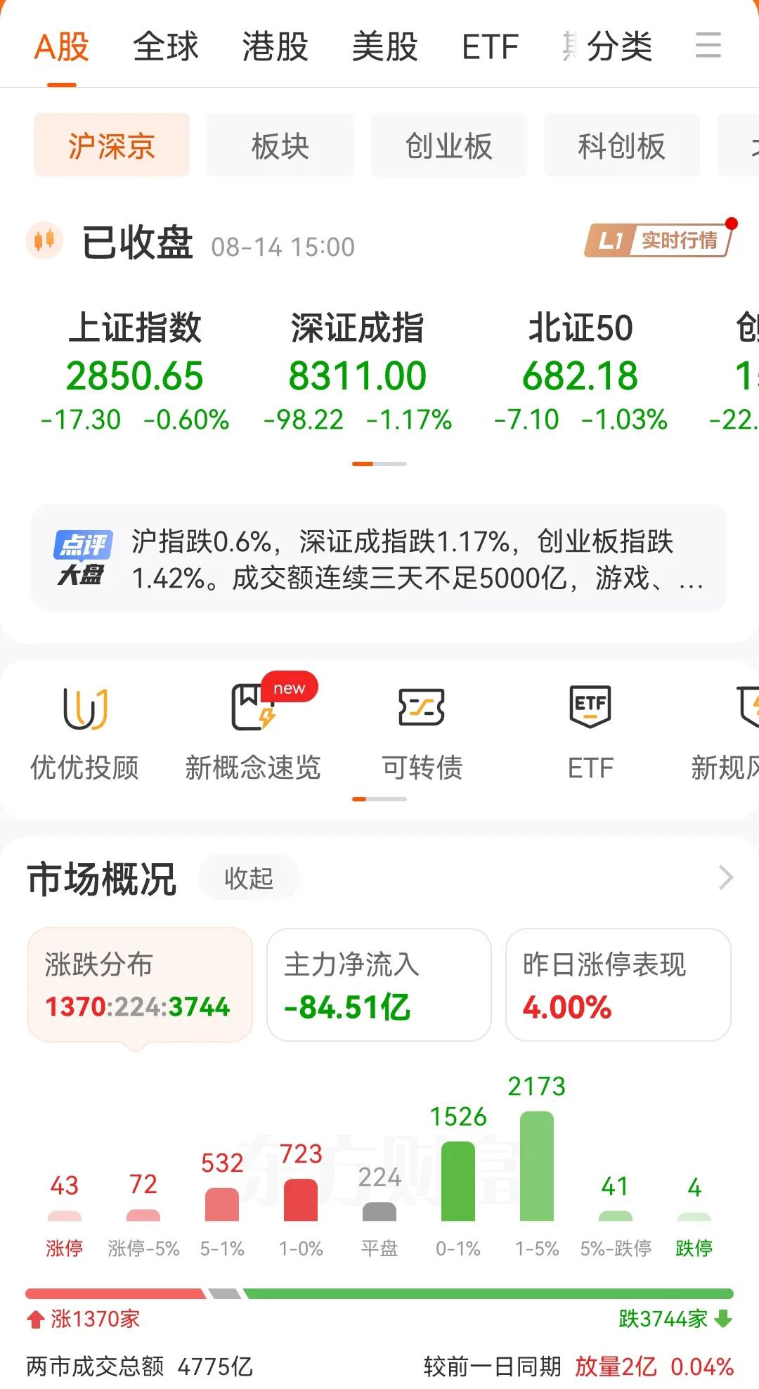 已经连续3天成交量不足5000亿了，俗话说事不过三，接下来A股可能要发生大问题，