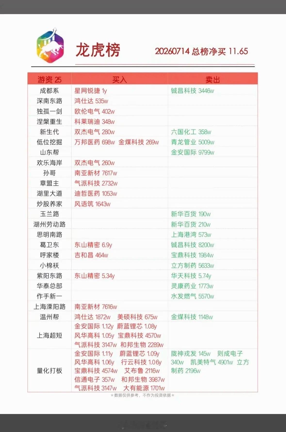 7月14日龙虎榜实时更新，把握市场热点！7月14日龙虎榜新鲜出炉，来看看市场动态