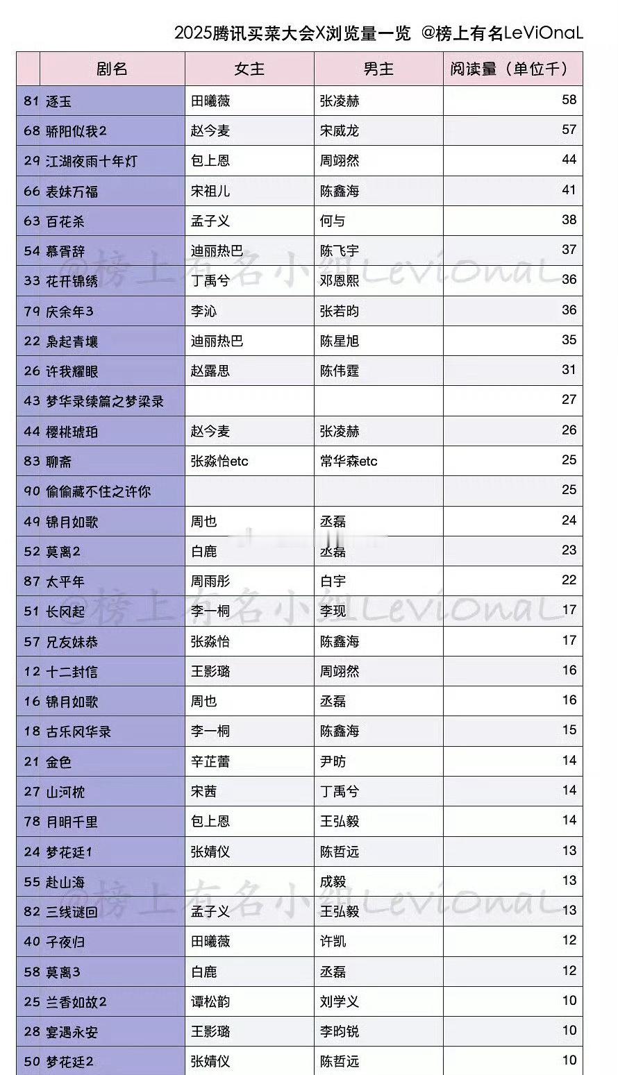 🐧招商剧集外网浏览量较高的剧集🈶古偶：逐玉  表妹万福  百花杀  慕胥辞现