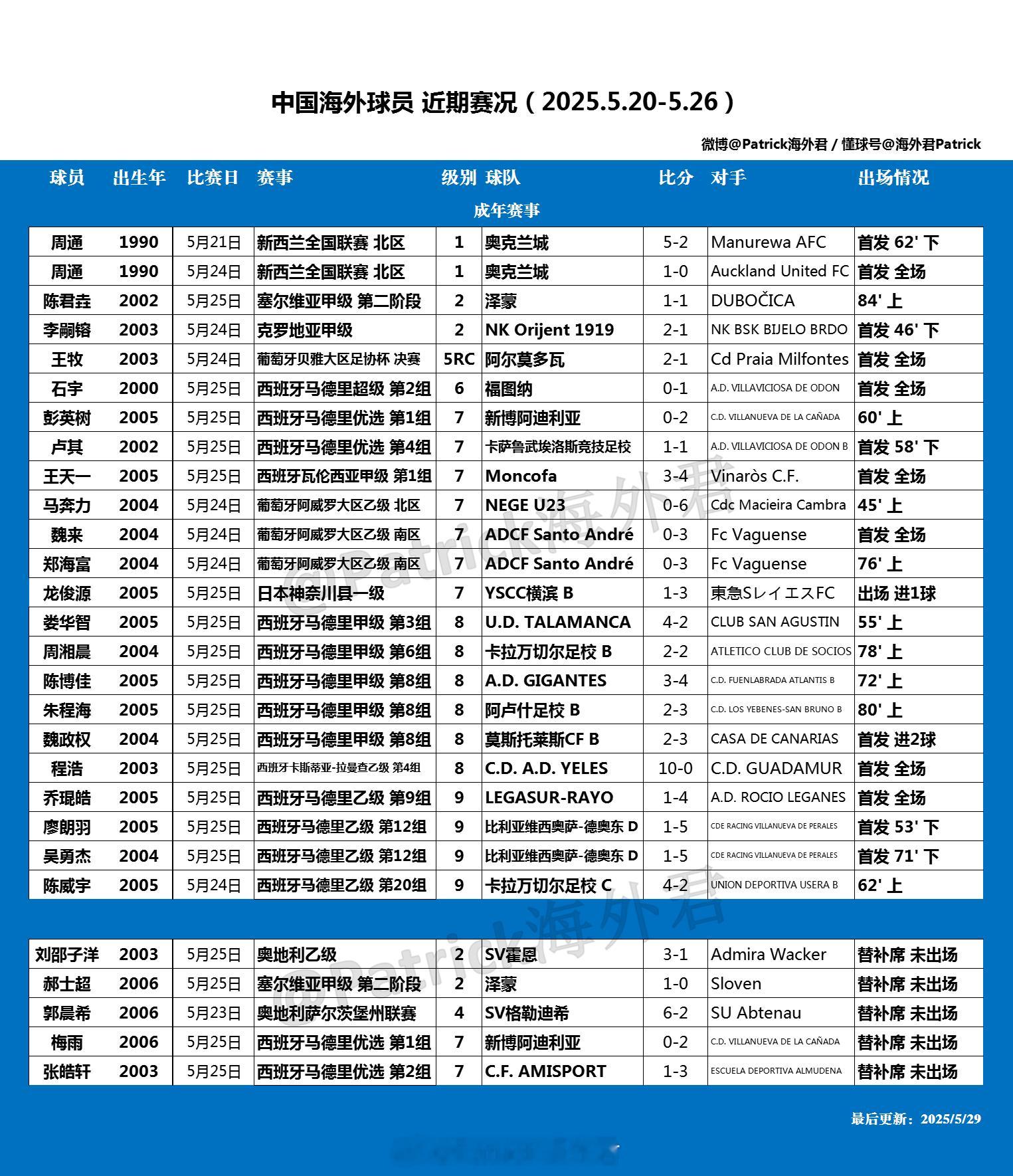 留洋周报 海外球员比赛一览 (2025年5月20日-5月26日) ​​​