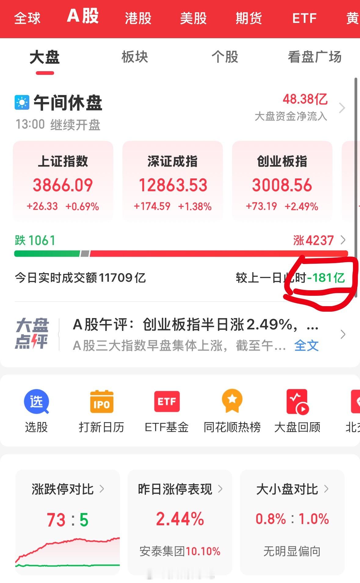 周五冰点愿意拿先手的资金不多，今天高开愿意追涨的更少。反复的大幅震荡让资金冷静了