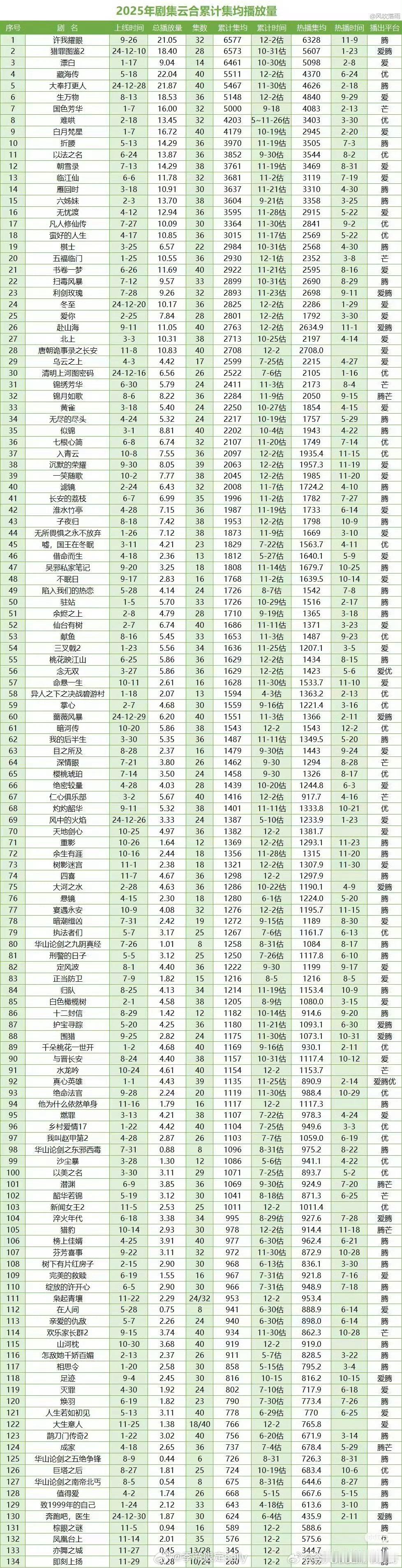 2025云合累计集均播放量（统计至12.2 最新版 