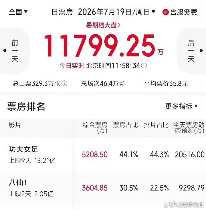 八仙票房走势八仙走势 八仙票房走势 八仙总票房破2亿