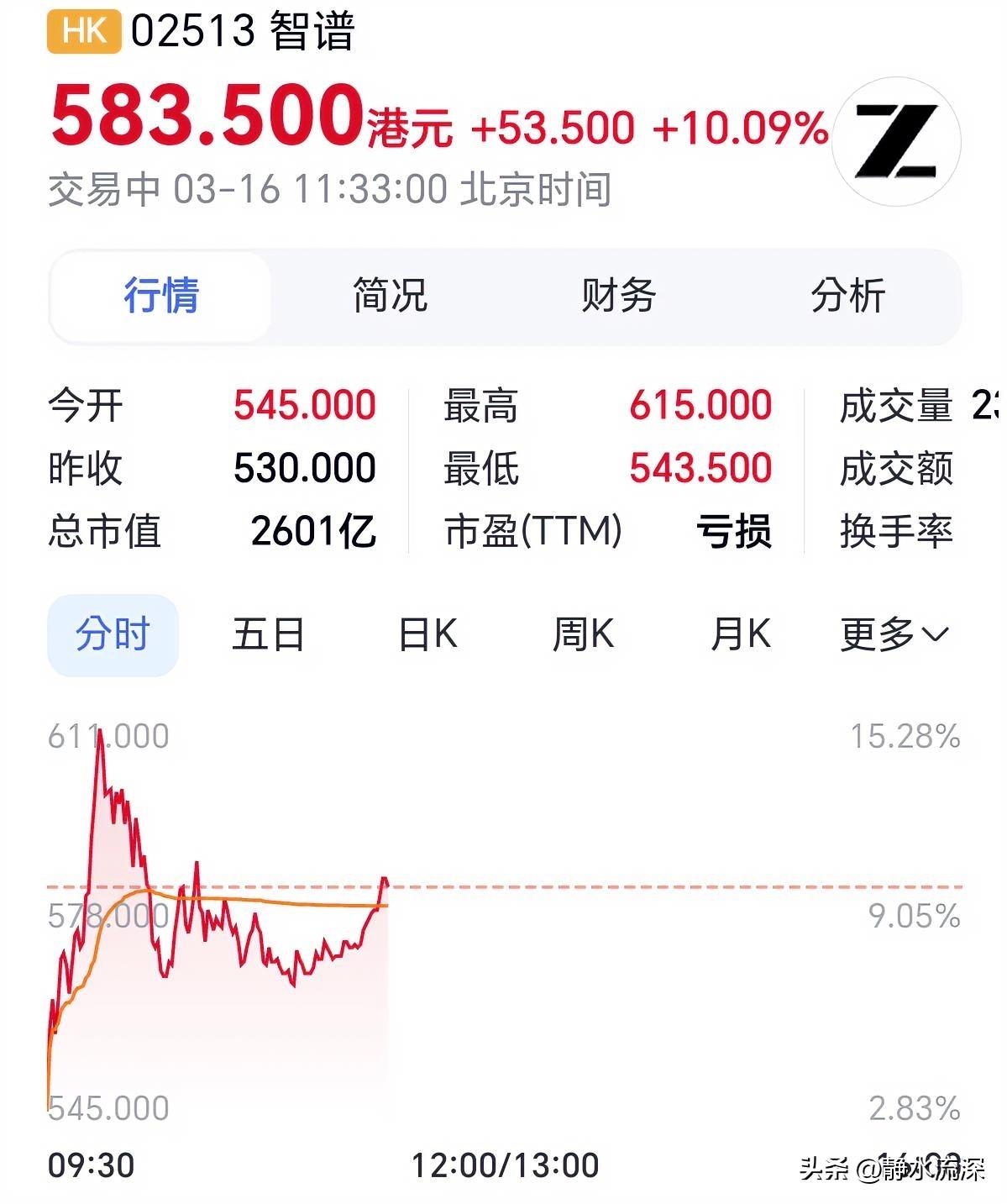 智谱又涨价了，甚至盘中一度涨超15%。

这次是针对龙虾场景的新模型，API价格
