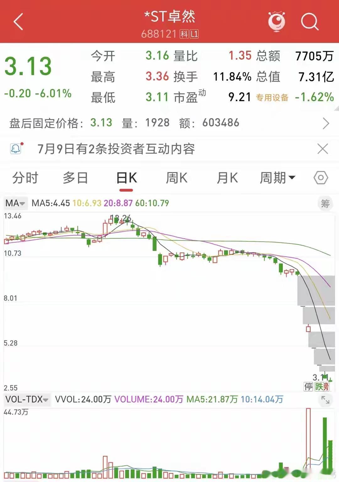惨烈!38天从13元跌至3.1蒸发75%!公告深陷退市危机,或直接退市！今天的A