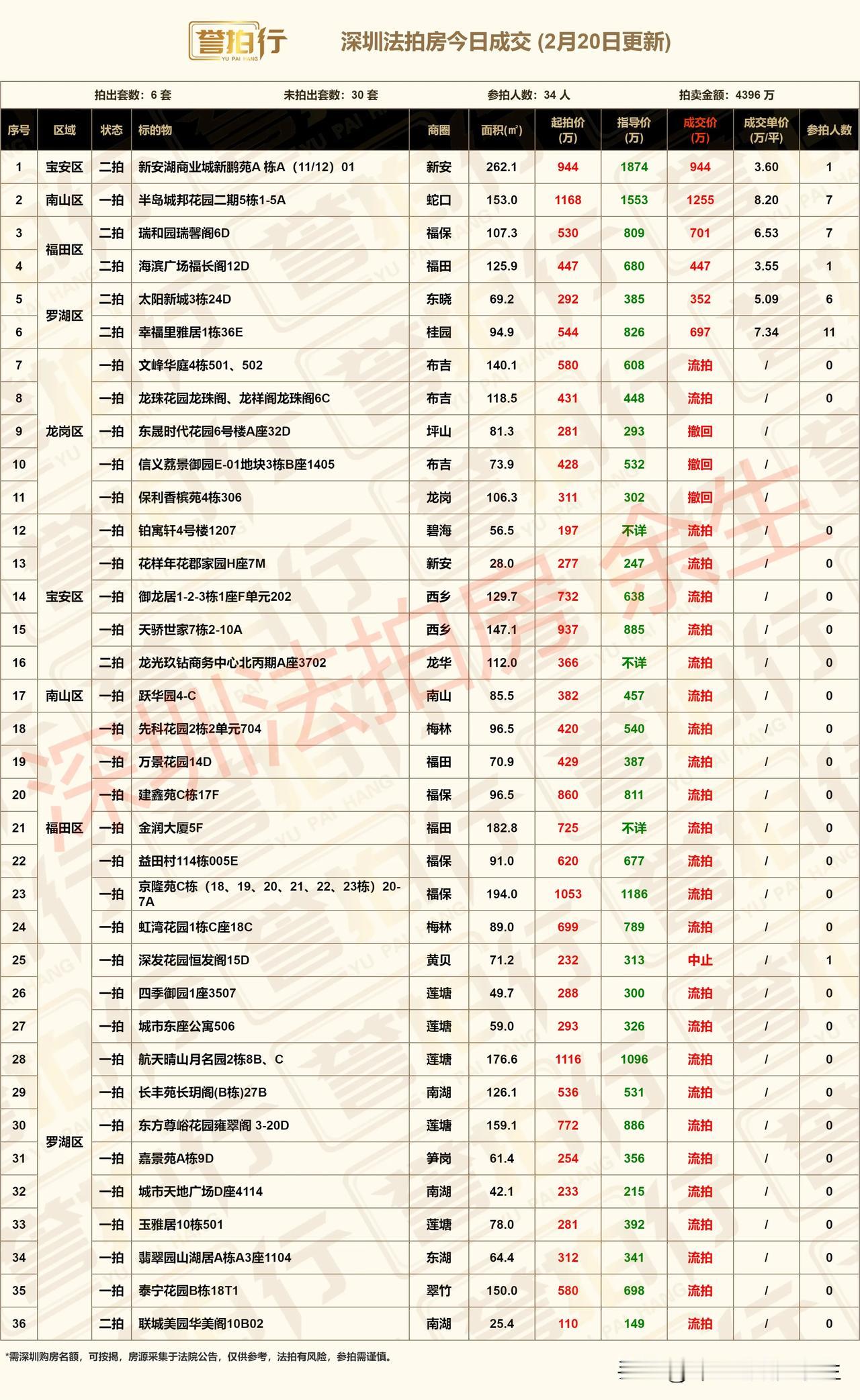 深圳法拍房：今日成交，火起来了……
1、今天开拍36套，成交6套，流拍26套，撤