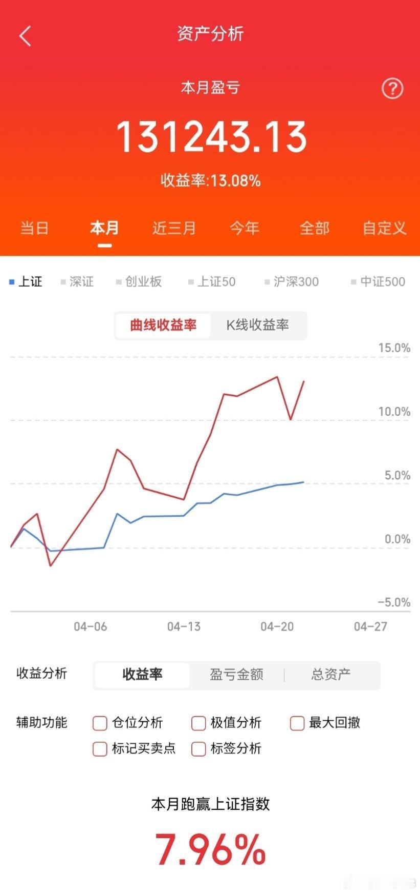 4.22午评指数/成交：上证指数4095.07点+0.24%、深证成指1.51万