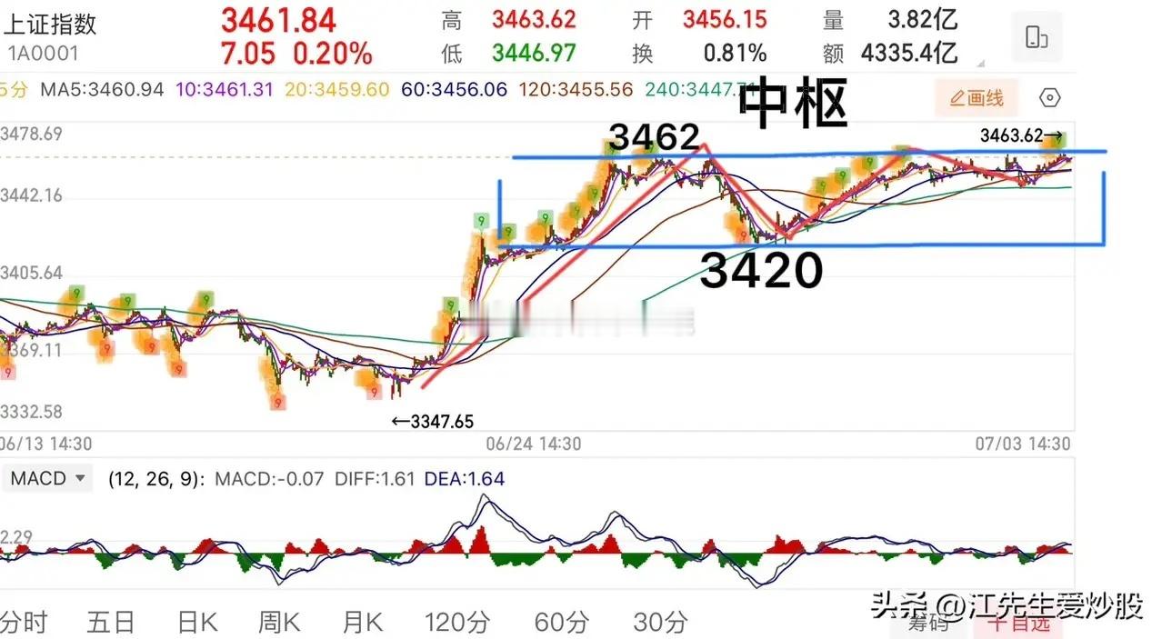 大盘提示🔔：     大盘总体没什么变化，还是中枢区间运行，目前指数处于中枢上