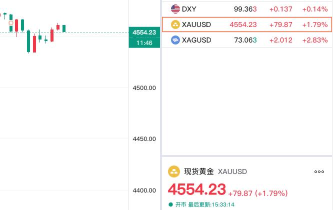 赶紧继续涨吧，
不要在这里震荡啦。

下午现货黄金震荡运行，
现在报价4554.