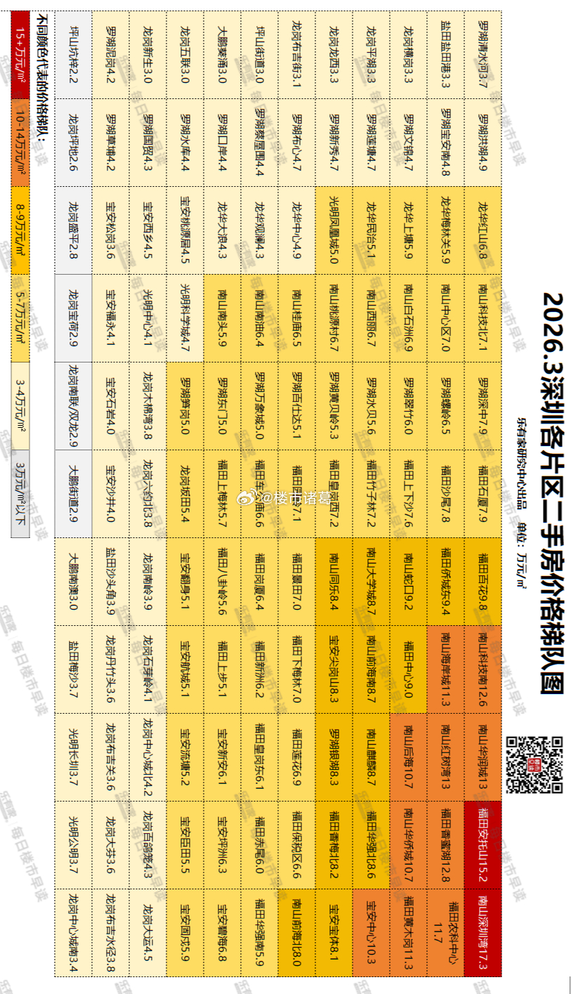 深圳各片区房价梯队一览。 