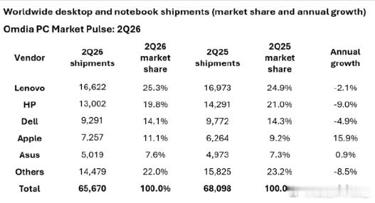 苹果电脑出货量逆势大增15.9%Omdia 今日发布的最新数据显示，2026 年