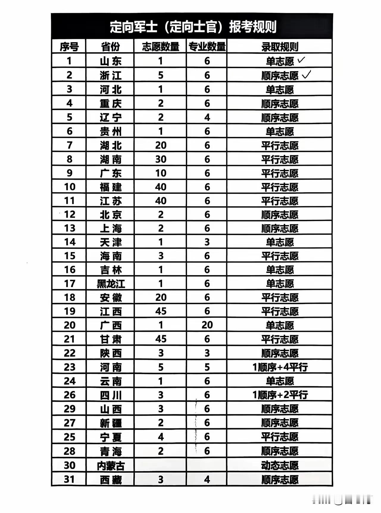 不同省份定向军士（士官）报考规则汇总。