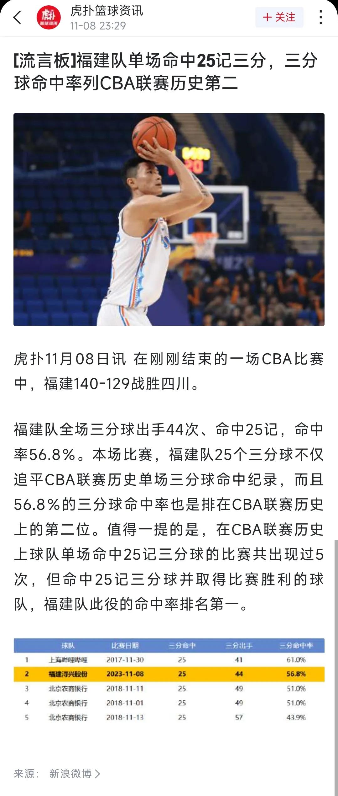 福建男篮虽然赢得了比赛，拿下了记录，但是他是真不防守啊[捂脸][捂脸]
要想持续