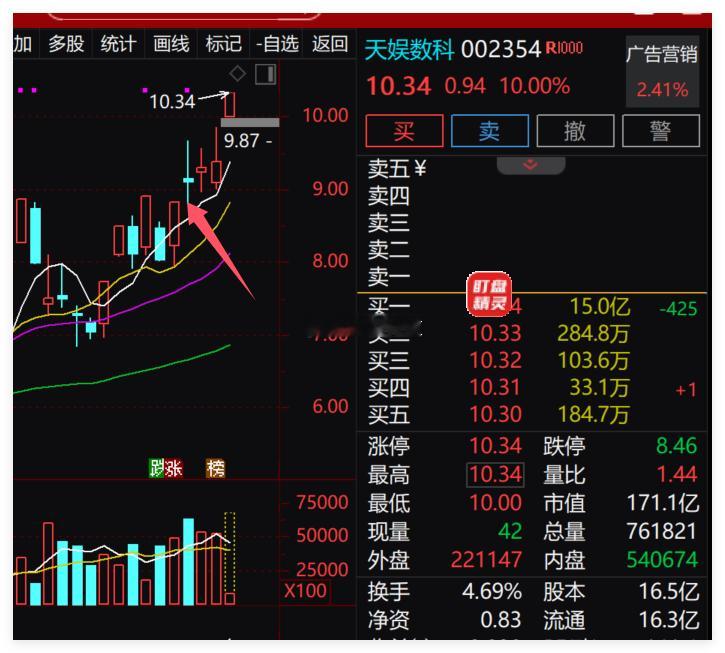 内参标的：$天娱数科 sz002354$ ，强势封板，恭喜内参的老铁，咋们内参的